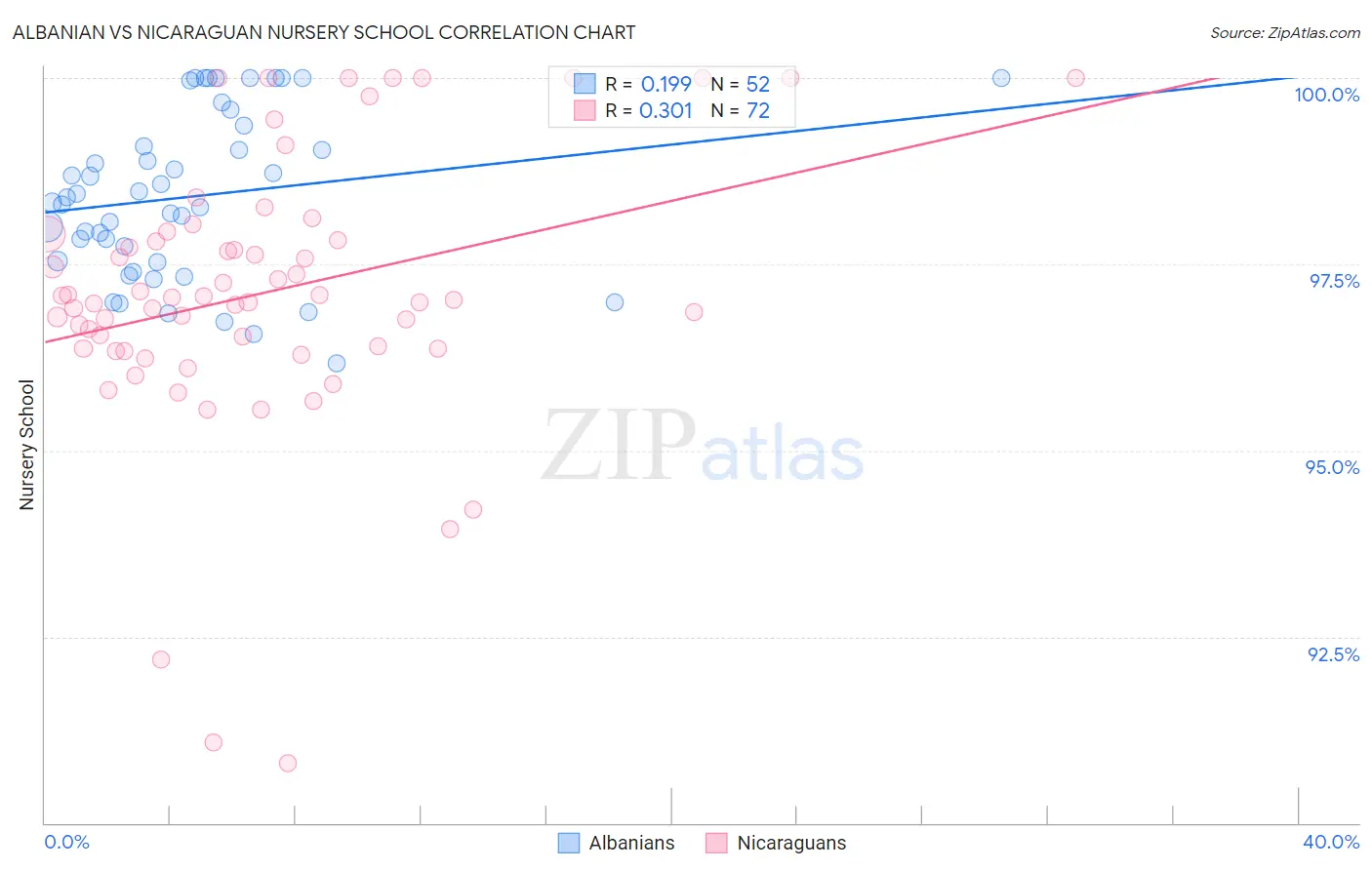 Albanian vs Nicaraguan Nursery School