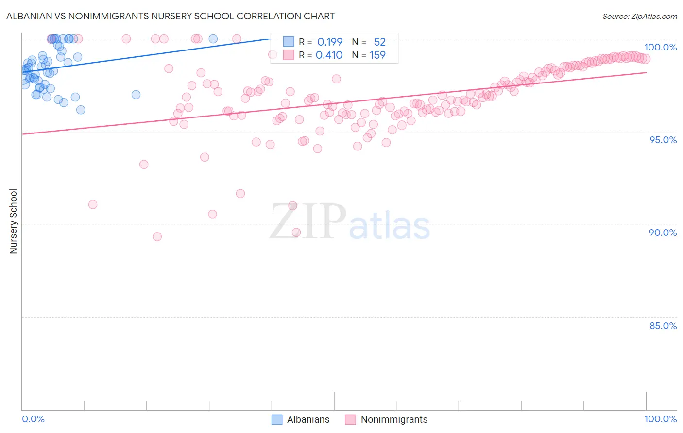 Albanian vs Nonimmigrants Nursery School