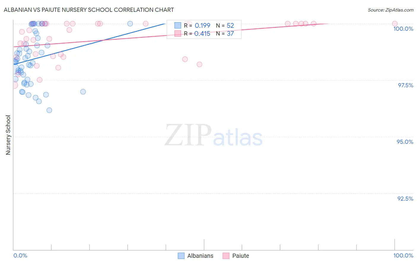 Albanian vs Paiute Nursery School