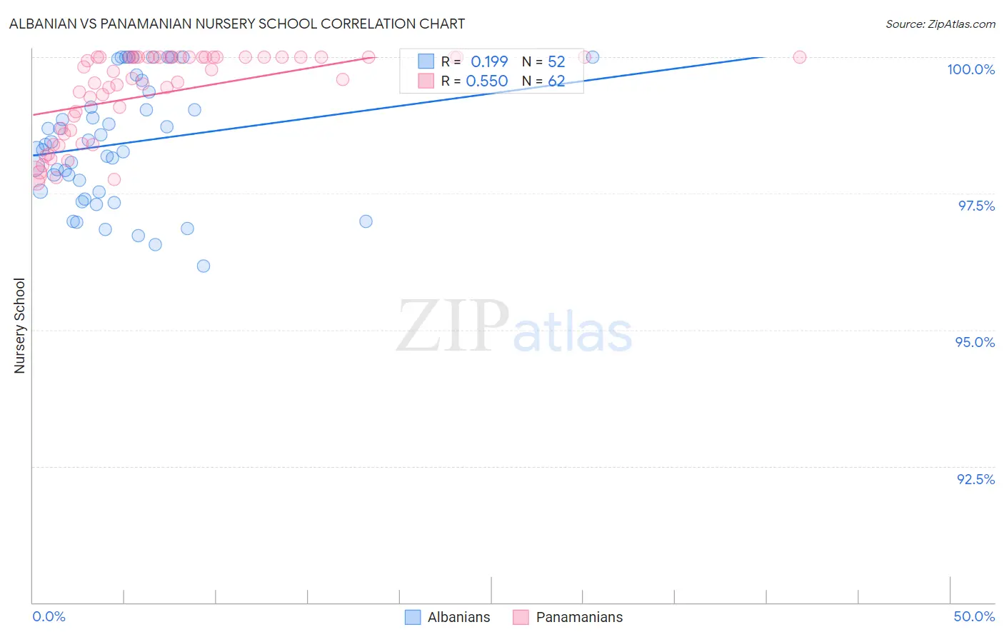 Albanian vs Panamanian Nursery School