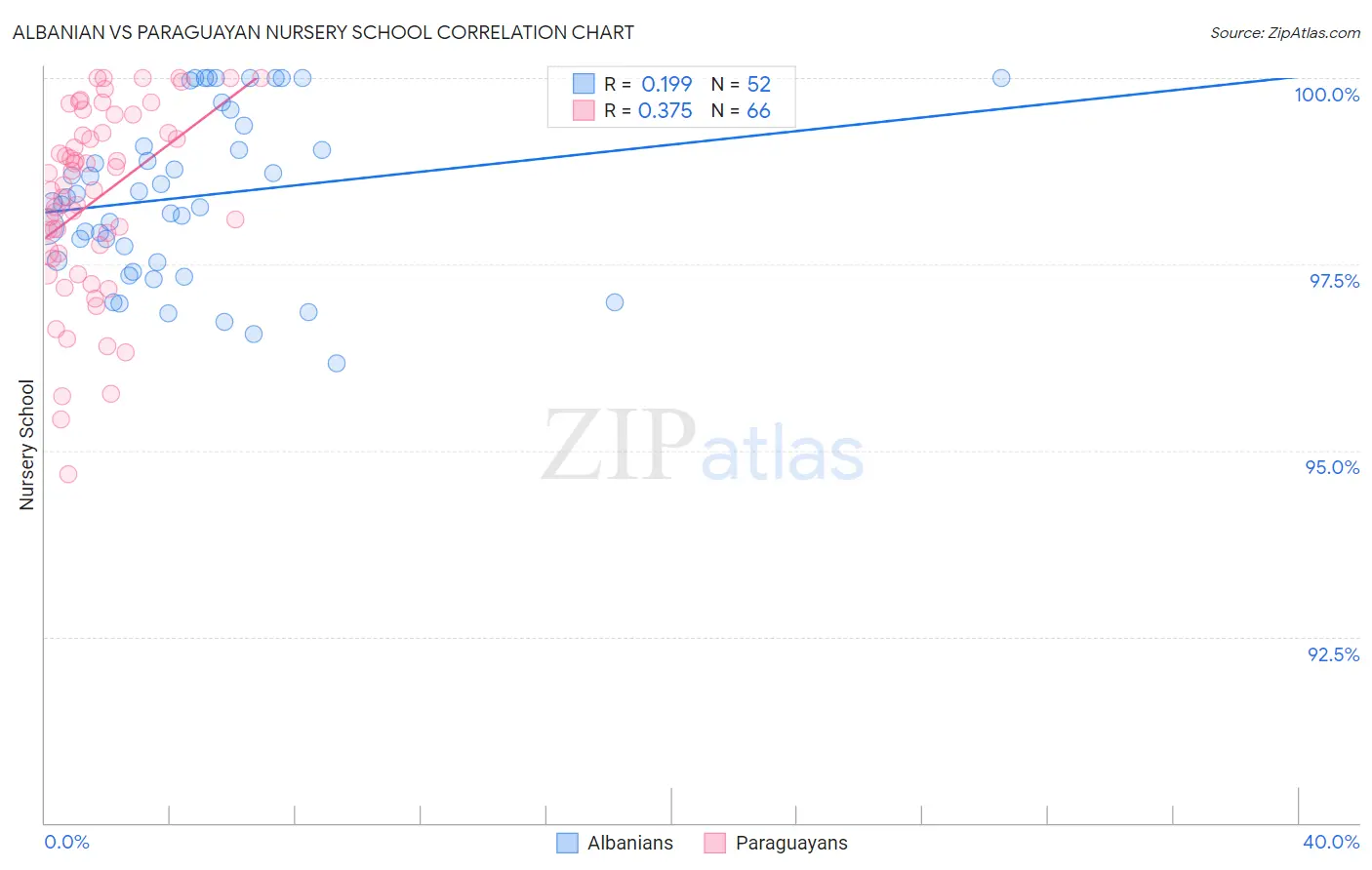 Albanian vs Paraguayan Nursery School