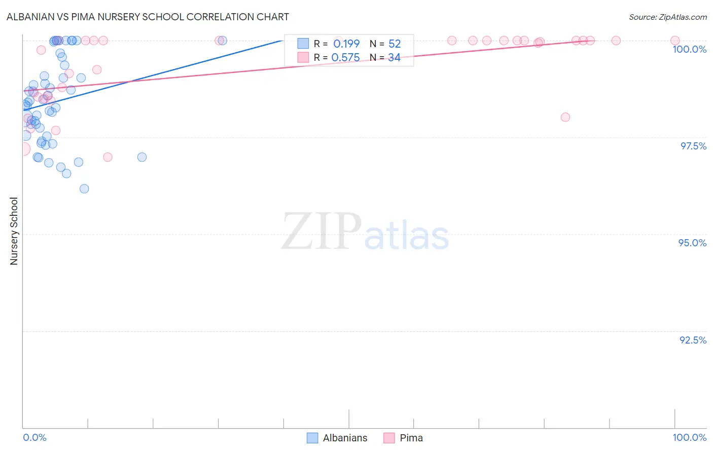 Albanian vs Pima Nursery School
