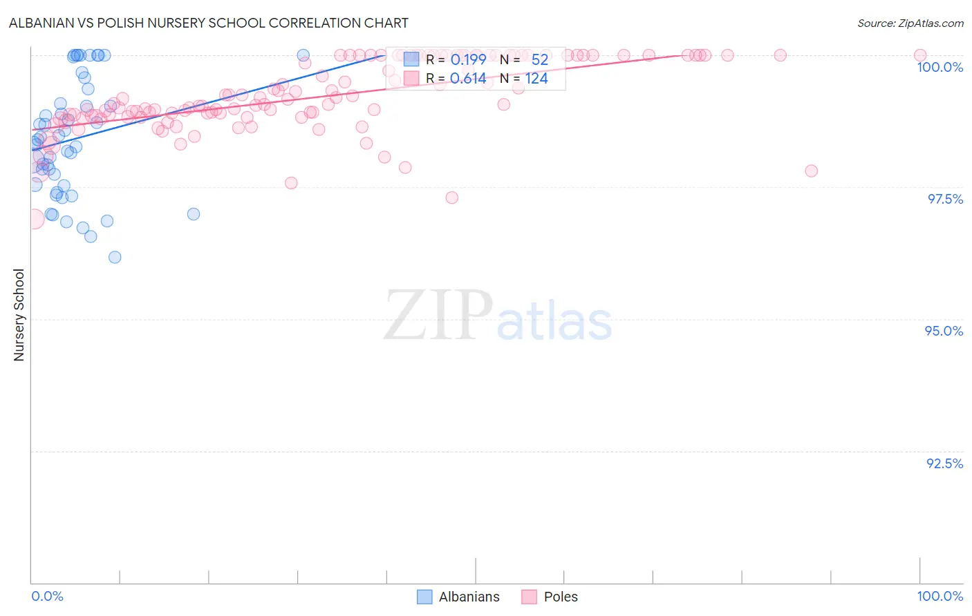 Albanian vs Polish Nursery School