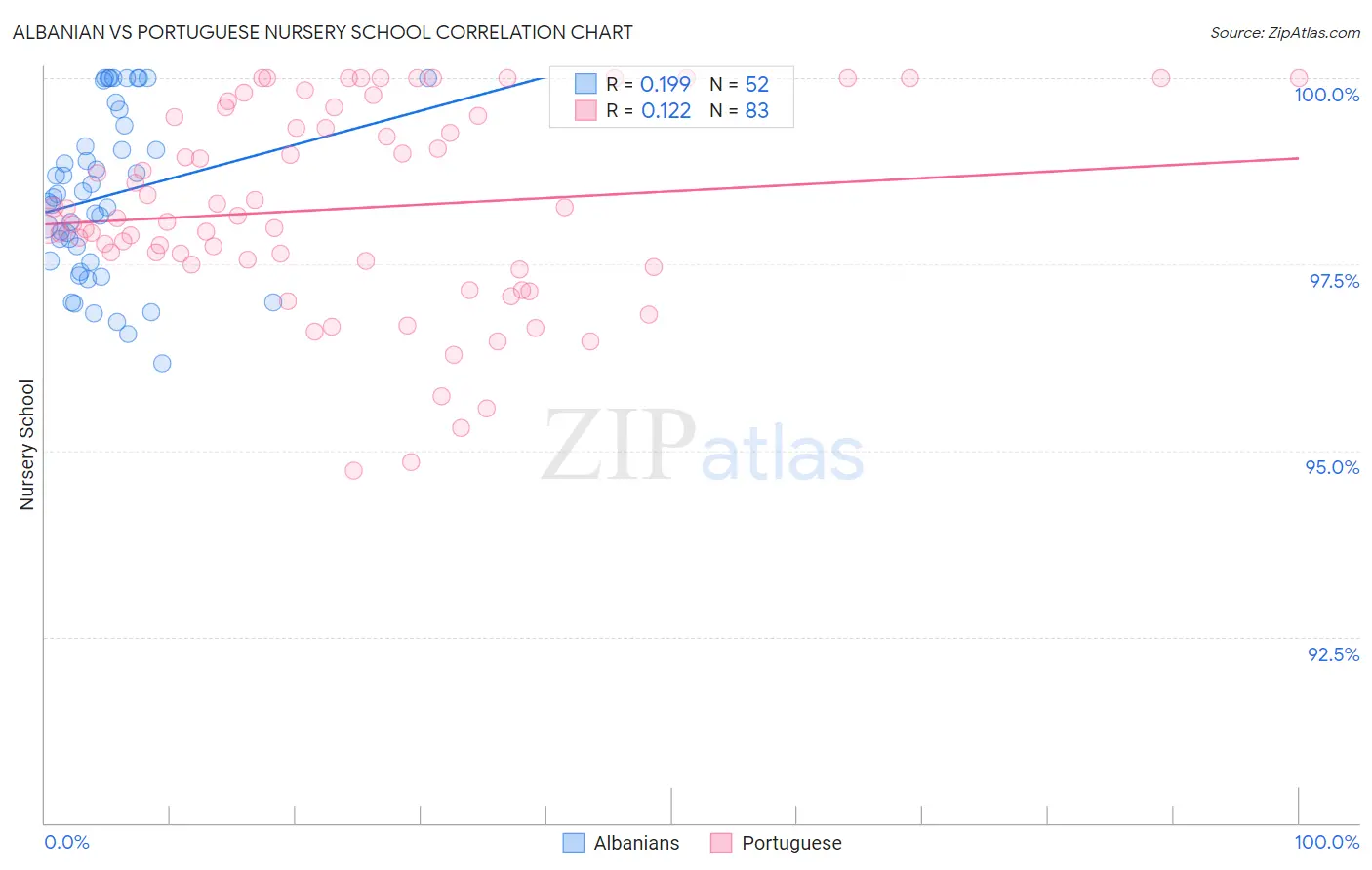 Albanian vs Portuguese Nursery School