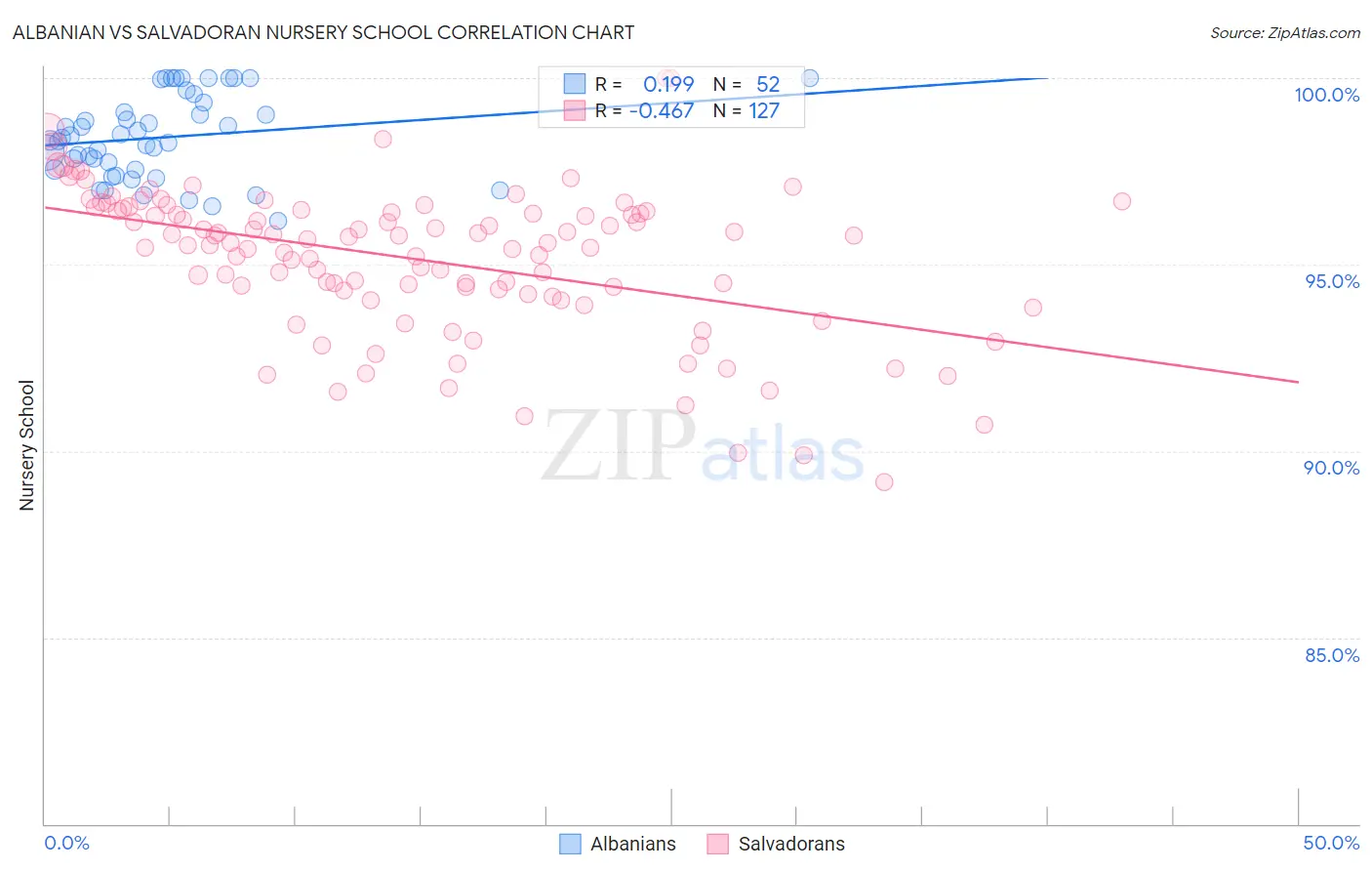 Albanian vs Salvadoran Nursery School