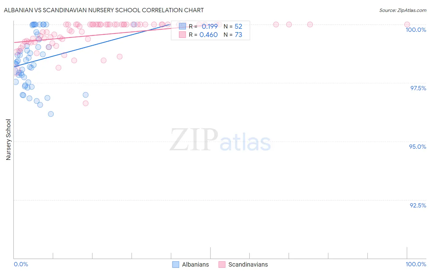 Albanian vs Scandinavian Nursery School