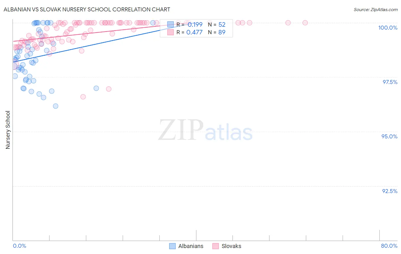 Albanian vs Slovak Nursery School
