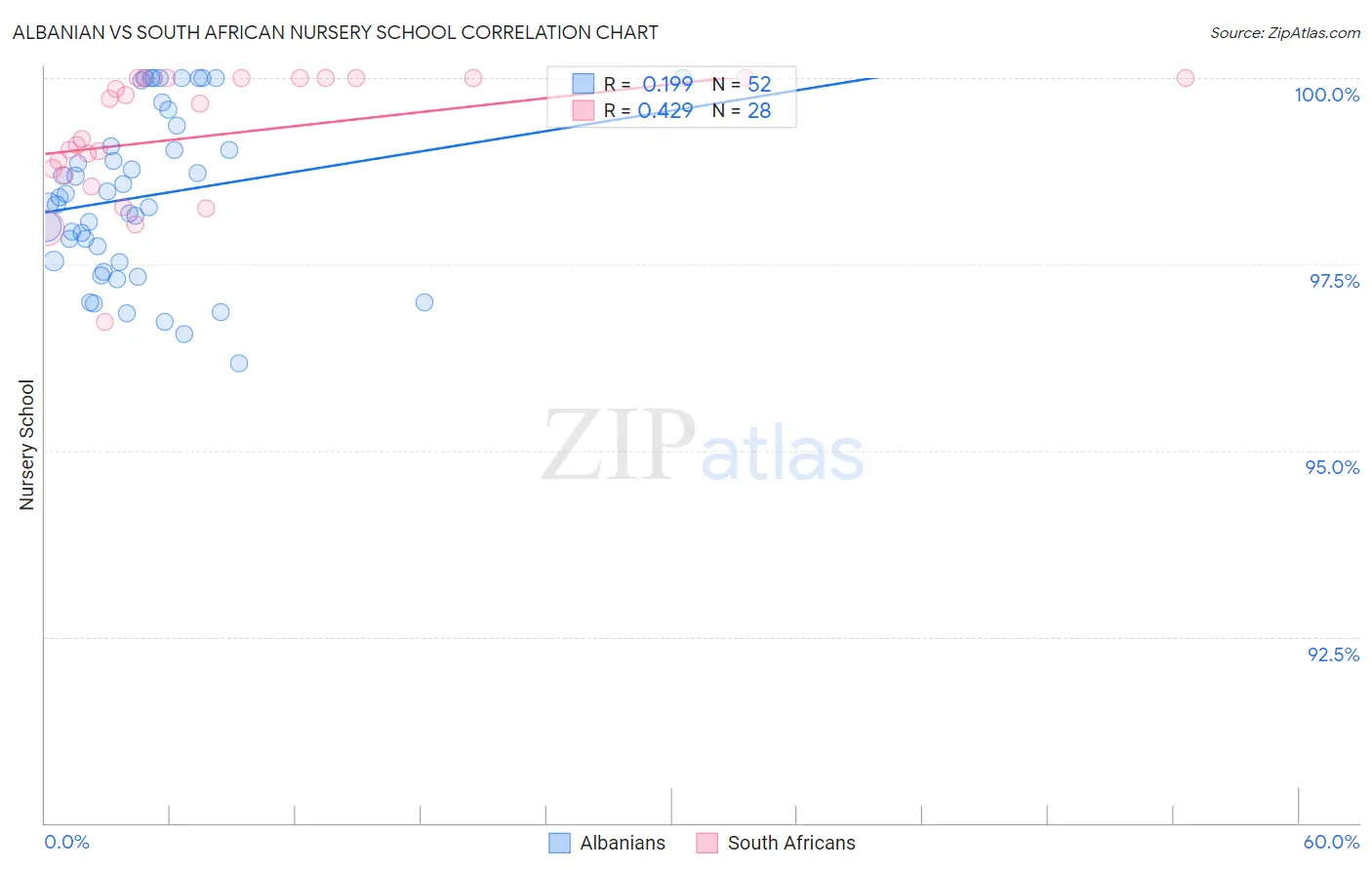 Albanian vs South African Nursery School