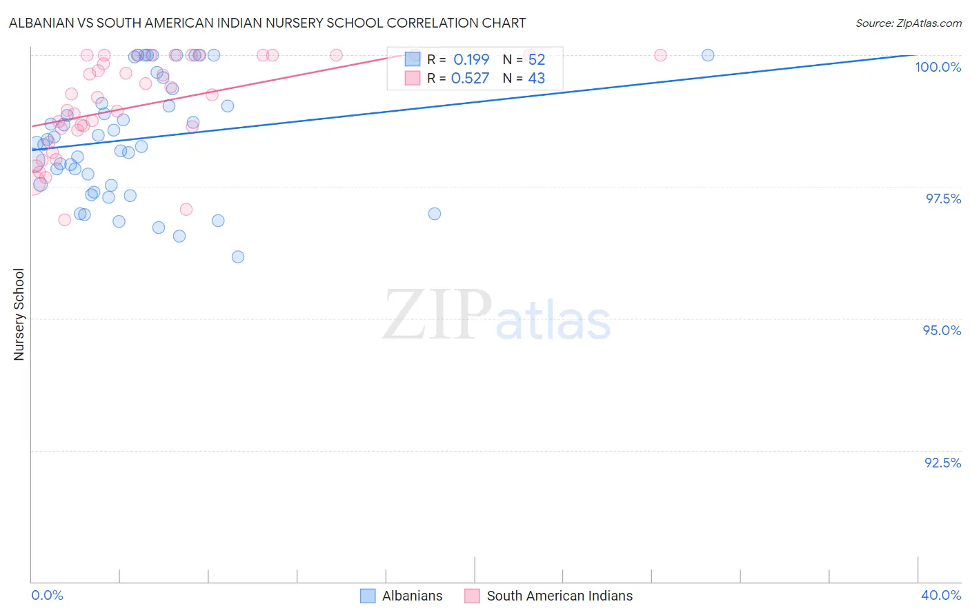 Albanian vs South American Indian Nursery School