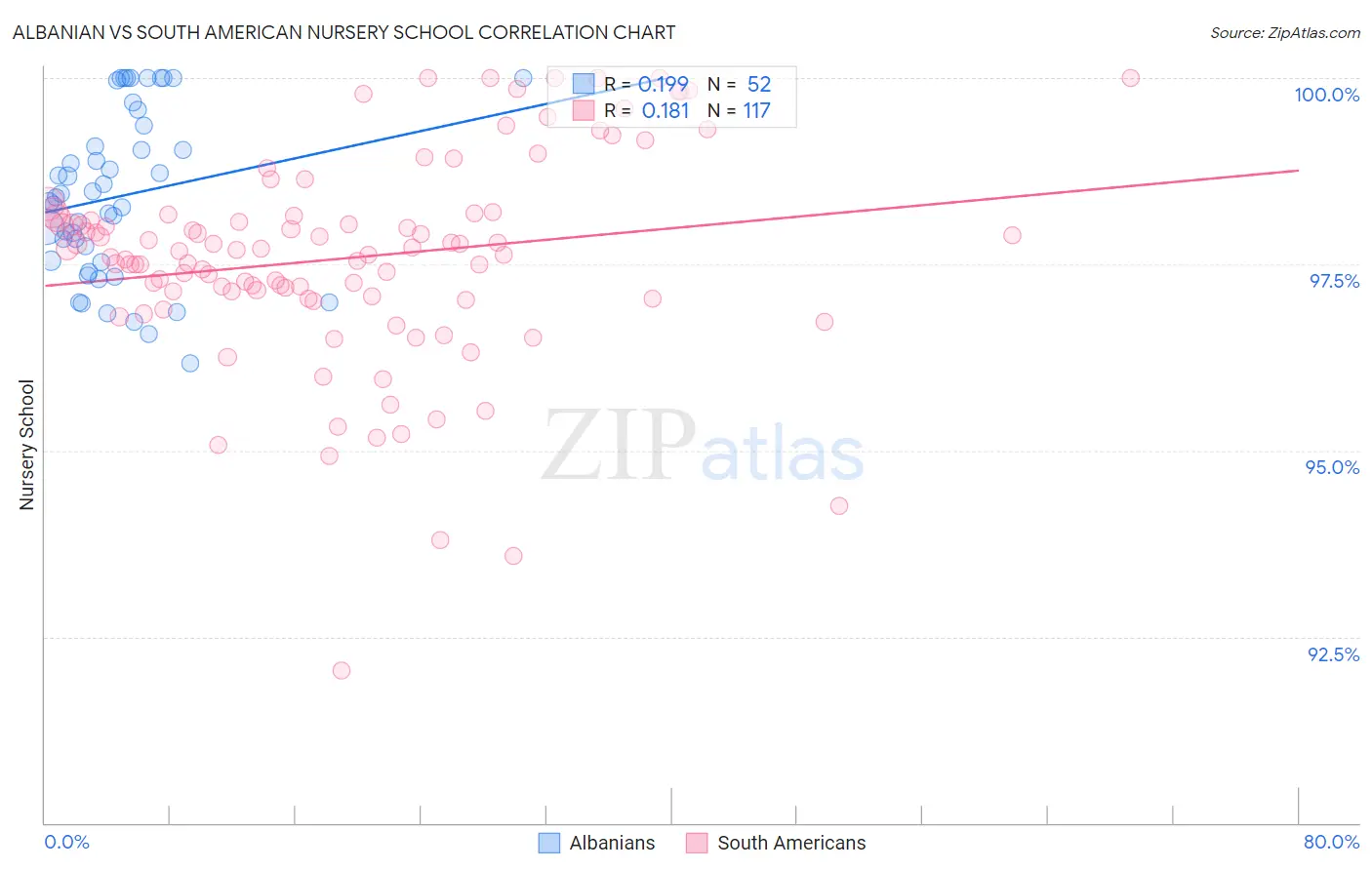 Albanian vs South American Nursery School