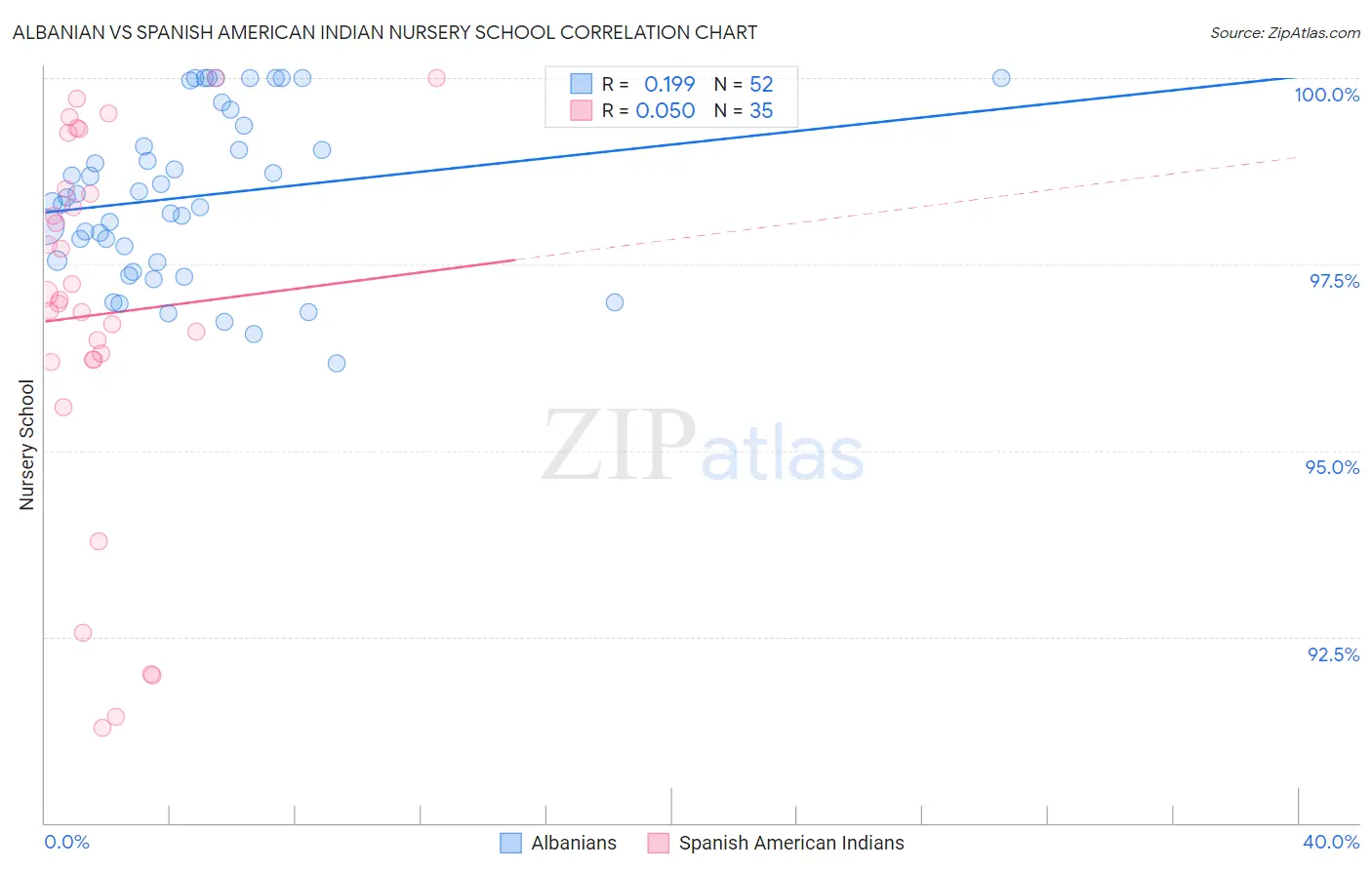 Albanian vs Spanish American Indian Nursery School