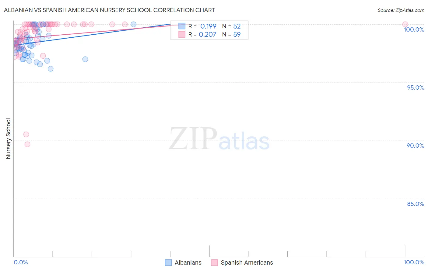 Albanian vs Spanish American Nursery School