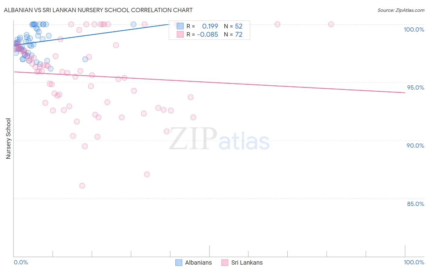 Albanian vs Sri Lankan Nursery School