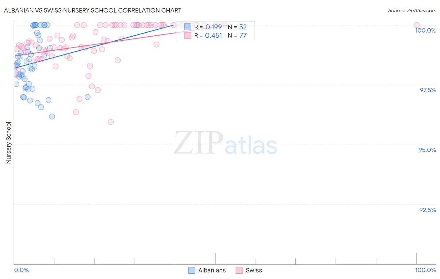 Albanian vs Swiss Nursery School
