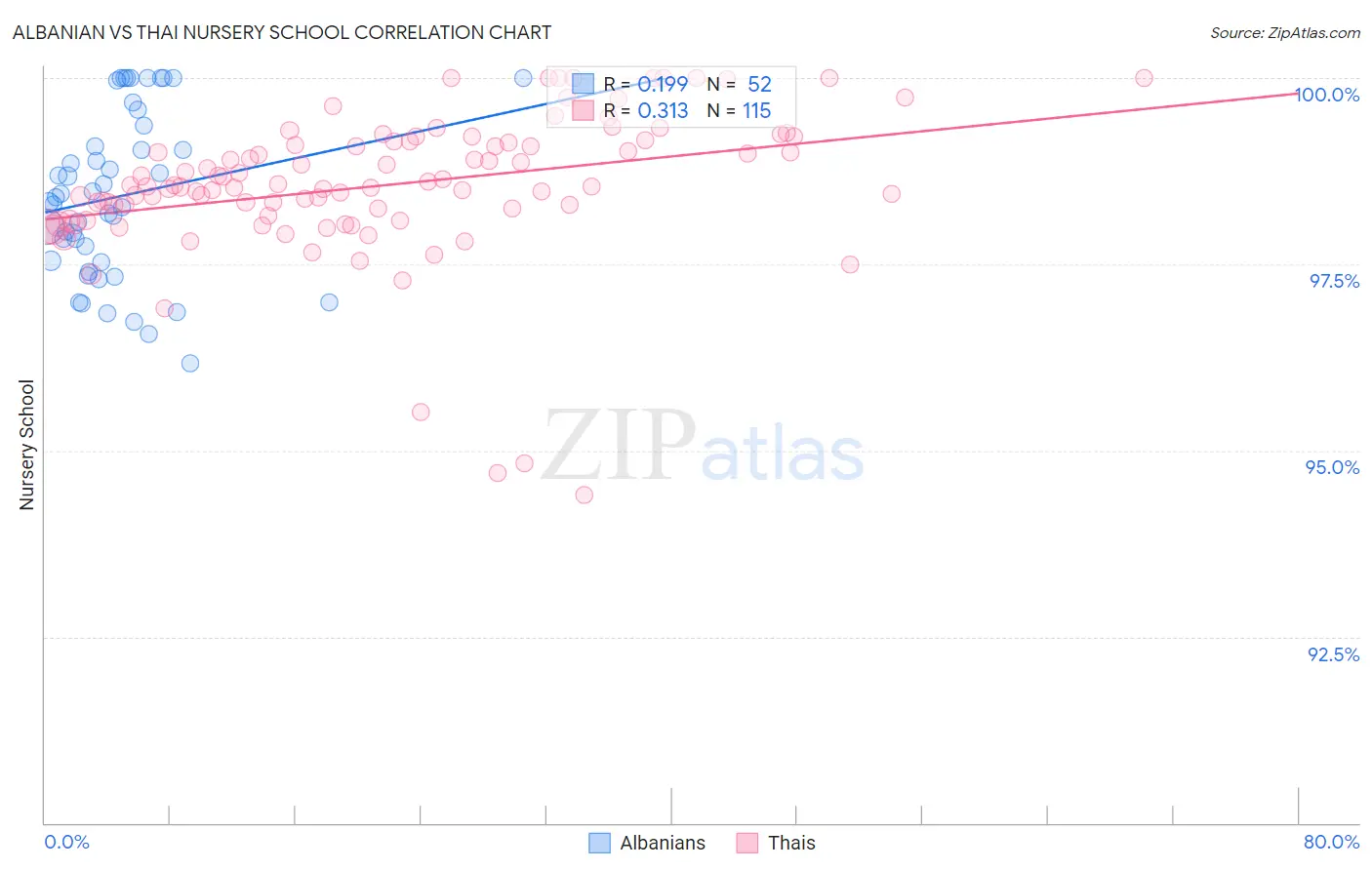 Albanian vs Thai Nursery School