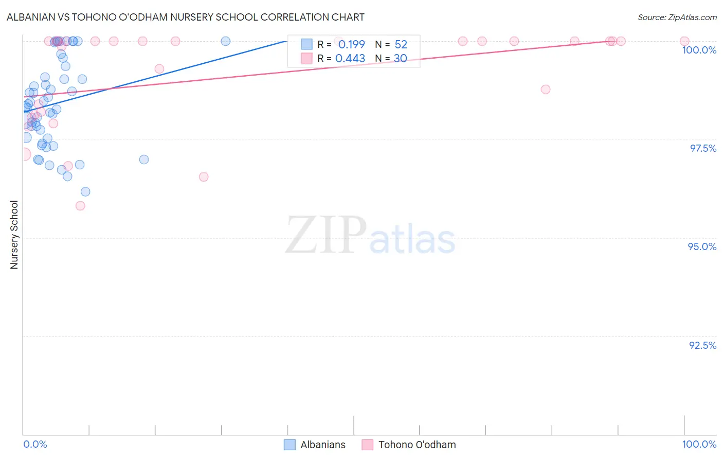 Albanian vs Tohono O'odham Nursery School