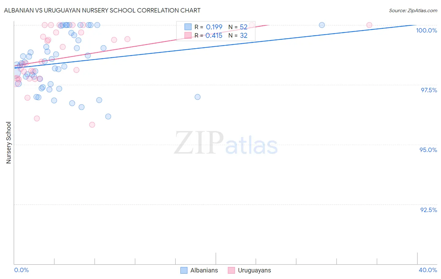 Albanian vs Uruguayan Nursery School