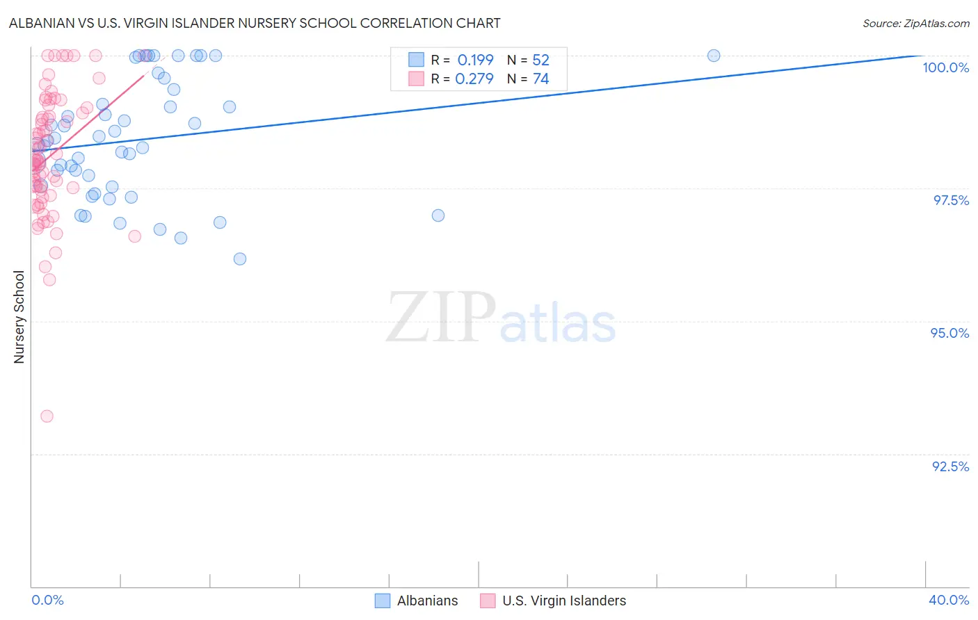 Albanian vs U.S. Virgin Islander Nursery School