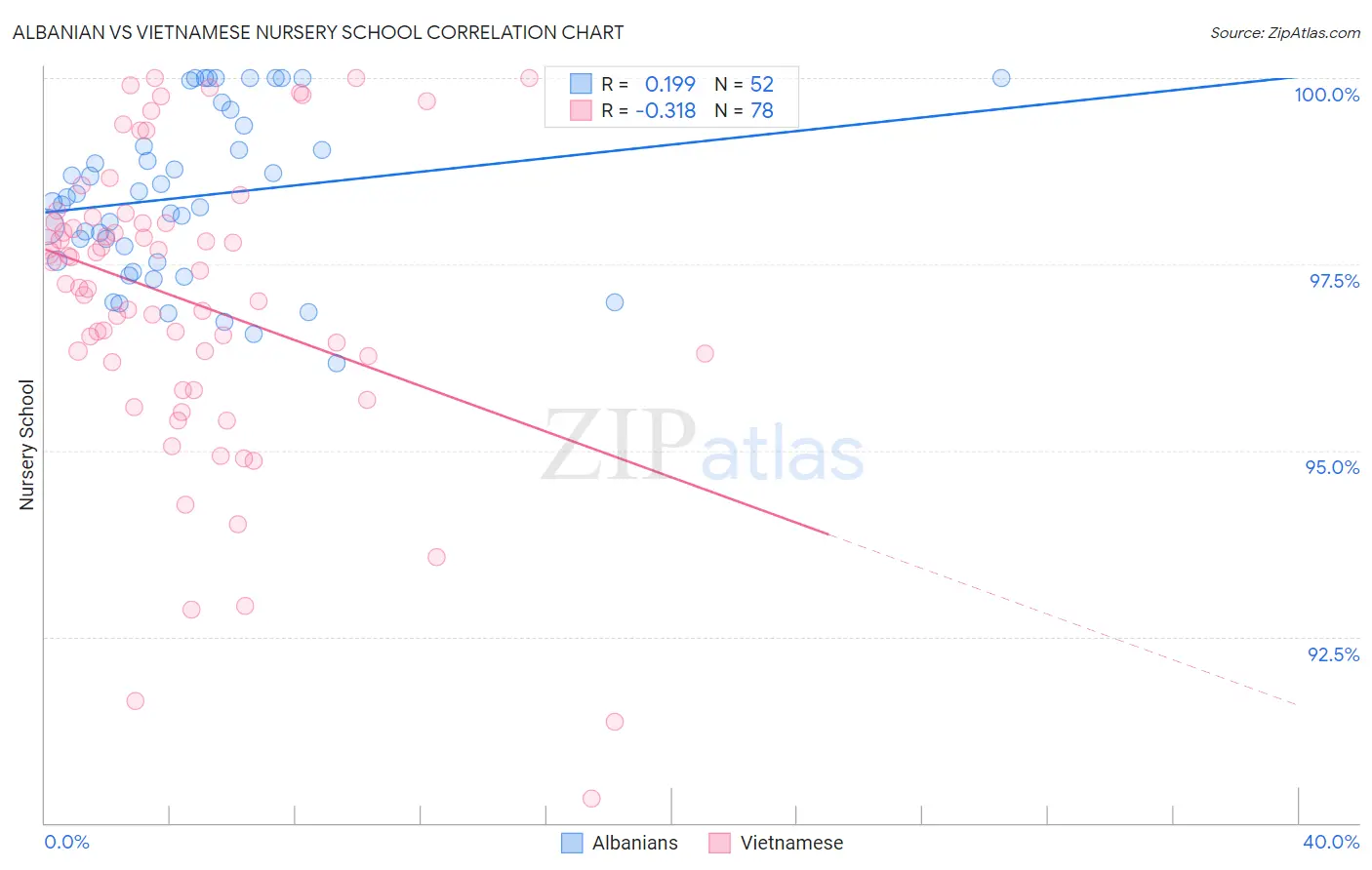 Albanian vs Vietnamese Nursery School