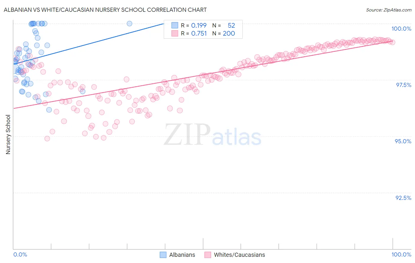 Albanian vs White/Caucasian Nursery School