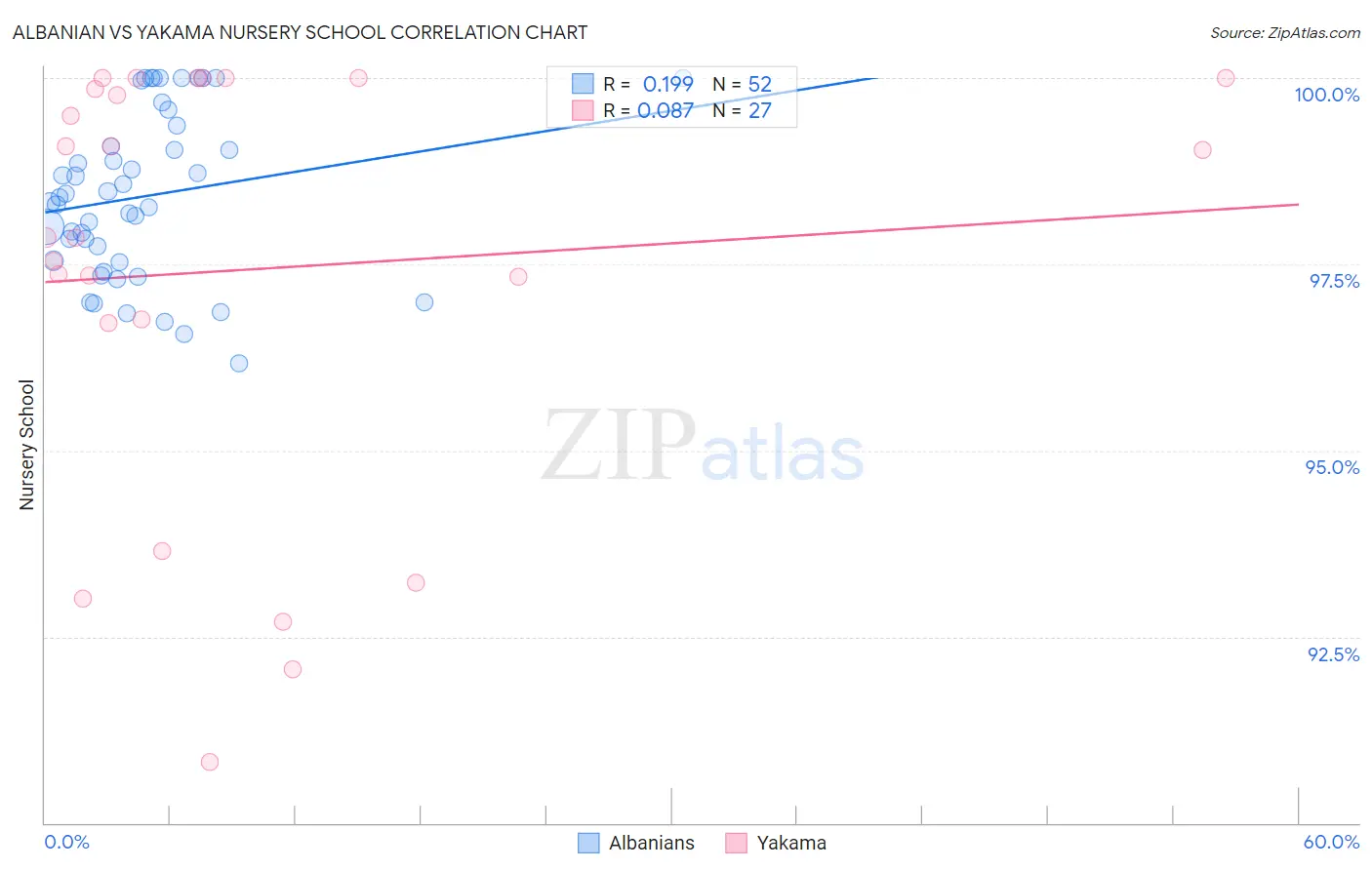 Albanian vs Yakama Nursery School