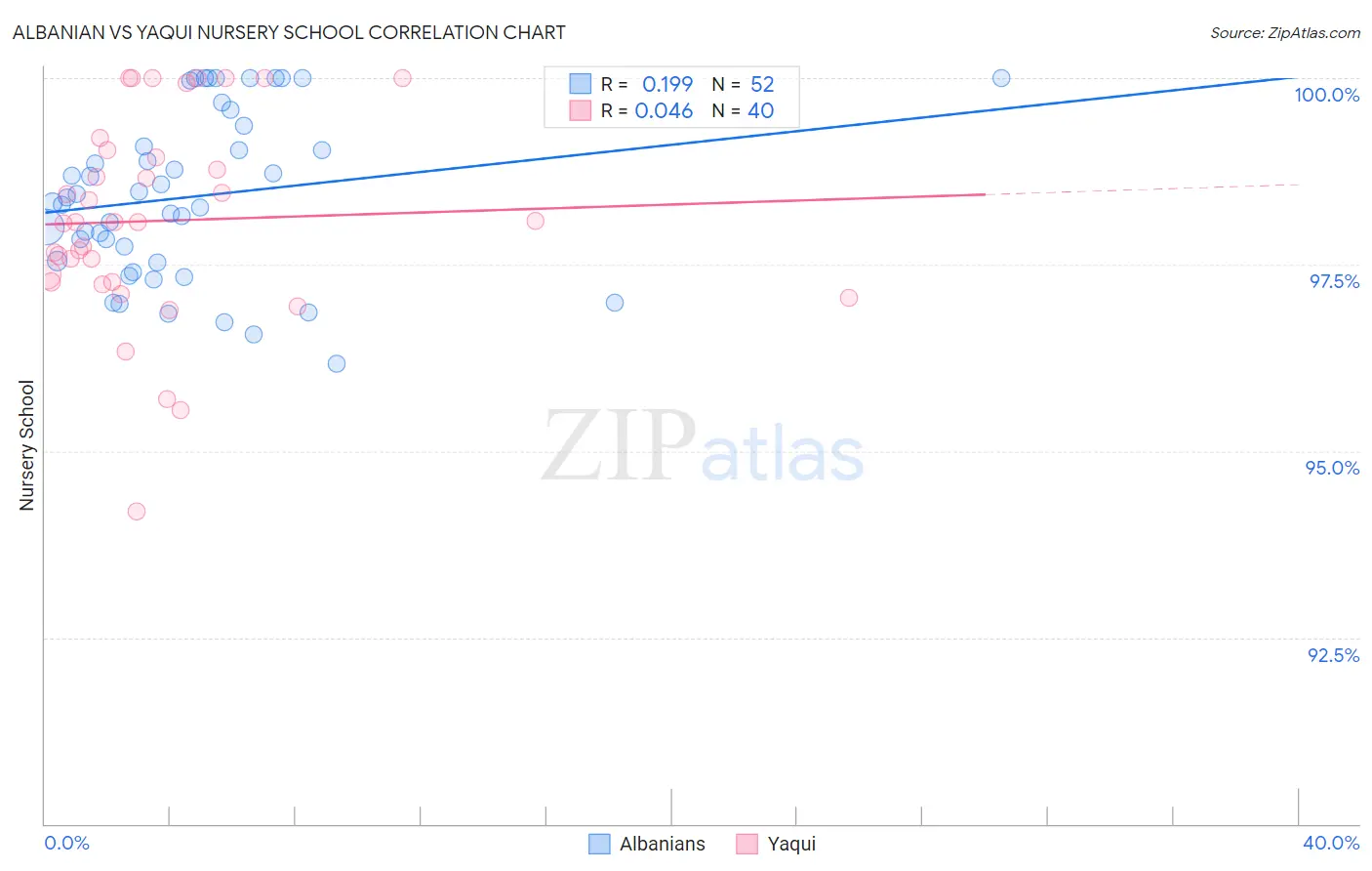 Albanian vs Yaqui Nursery School