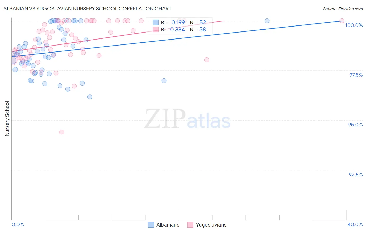 Albanian vs Yugoslavian Nursery School