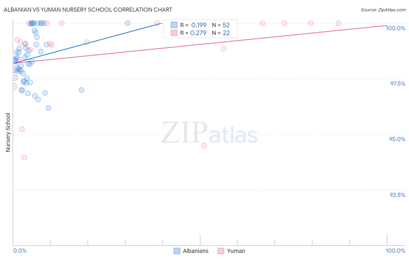 Albanian vs Yuman Nursery School