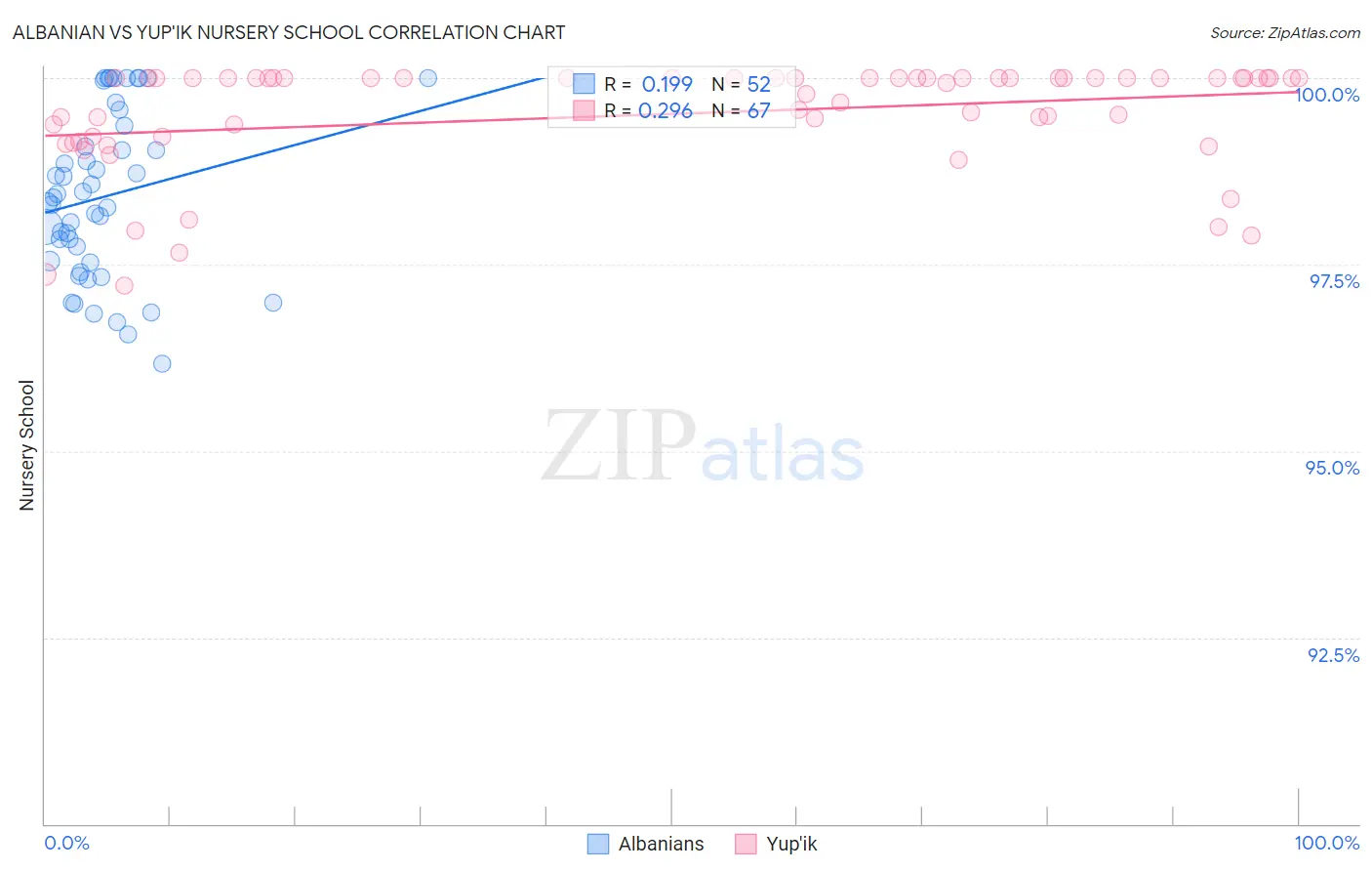 Albanian vs Yup'ik Nursery School