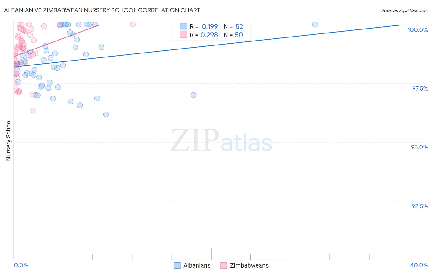 Albanian vs Zimbabwean Nursery School