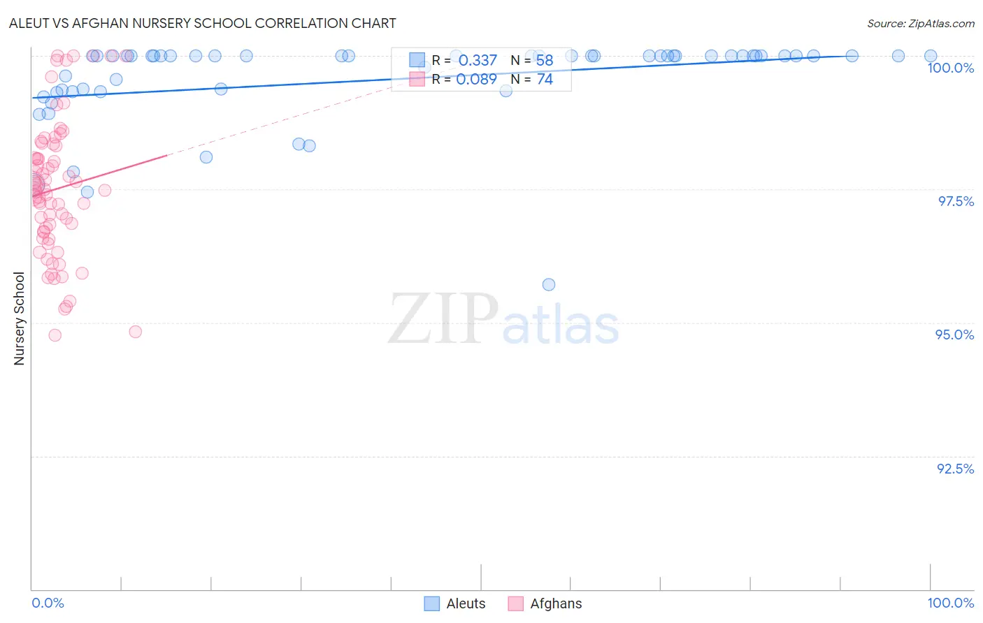 Aleut vs Afghan Nursery School
