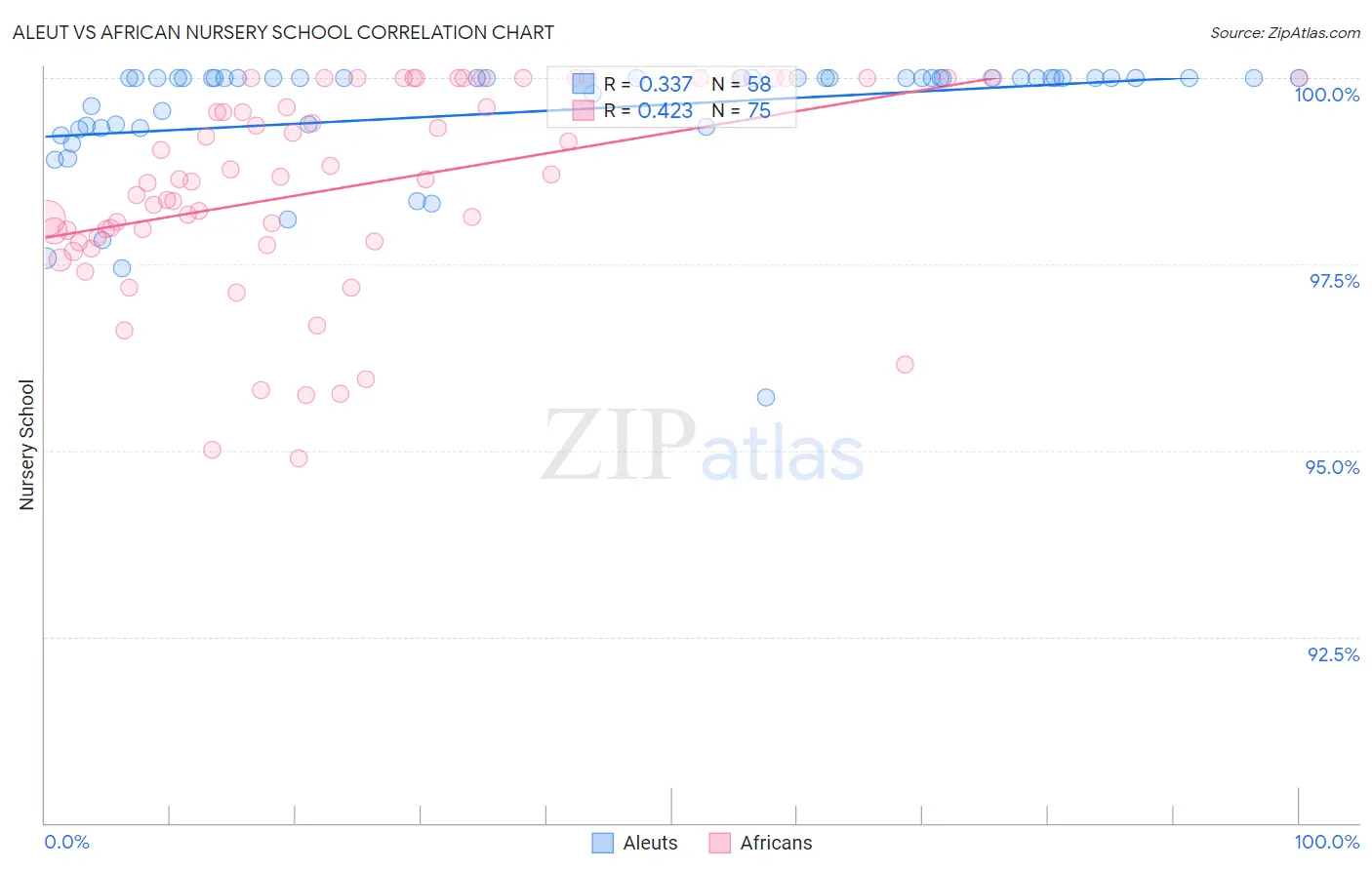 Aleut vs African Nursery School