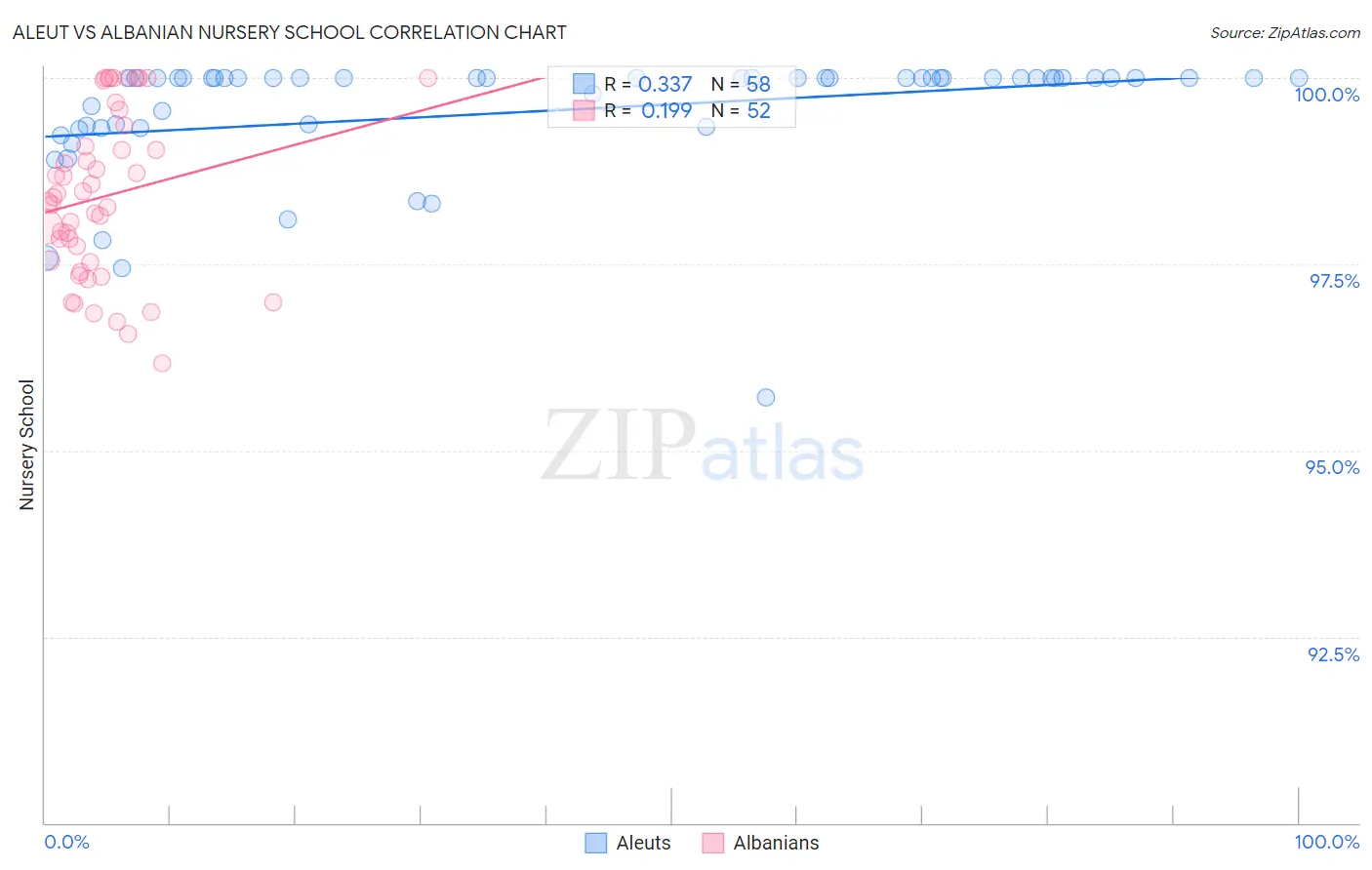 Aleut vs Albanian Nursery School