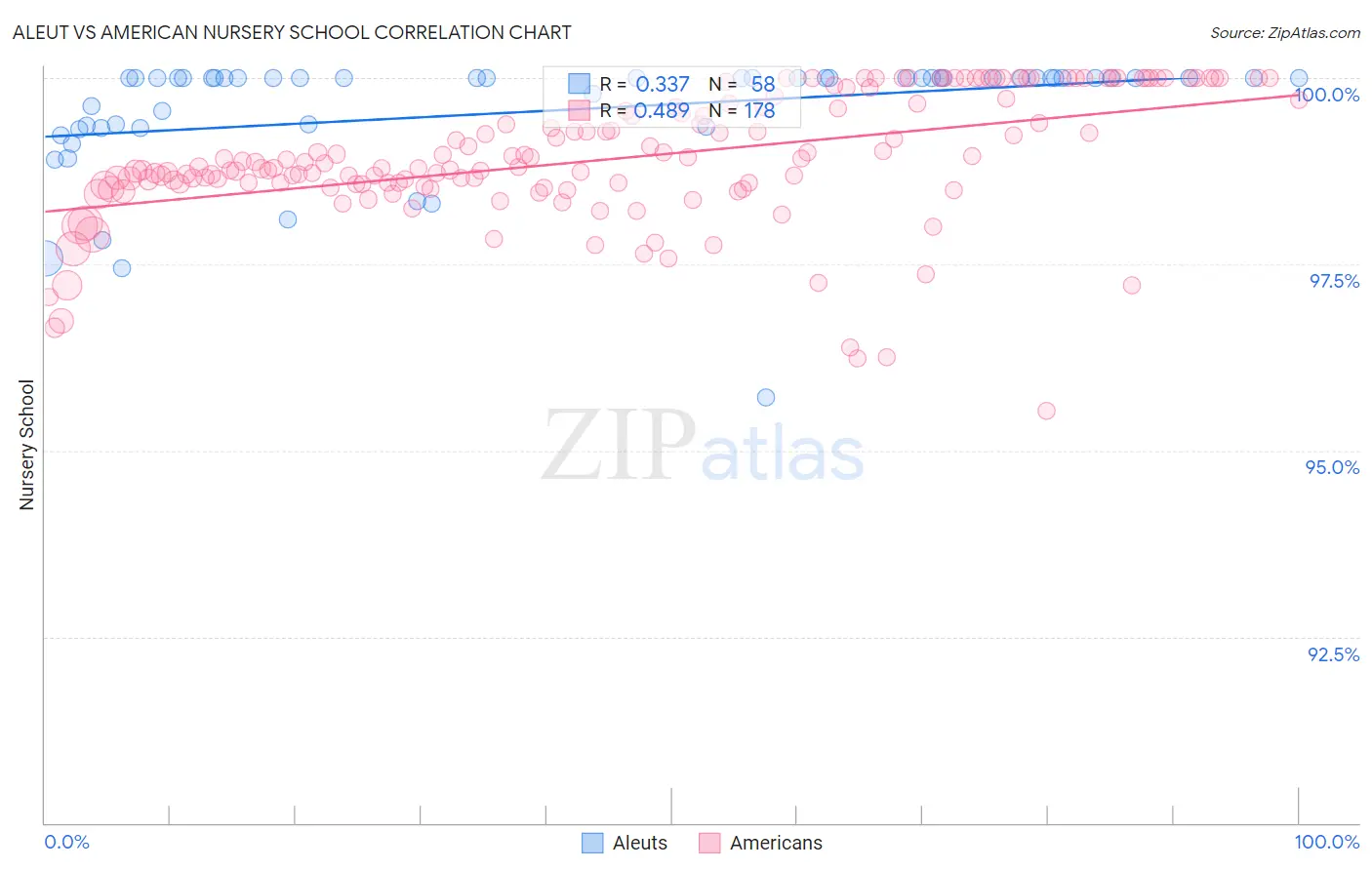 Aleut vs American Nursery School