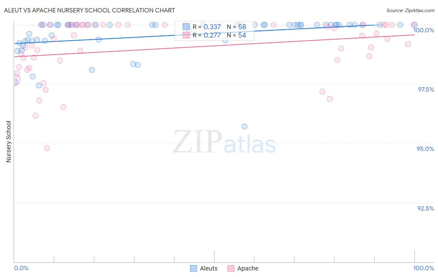 Aleut vs Apache Nursery School