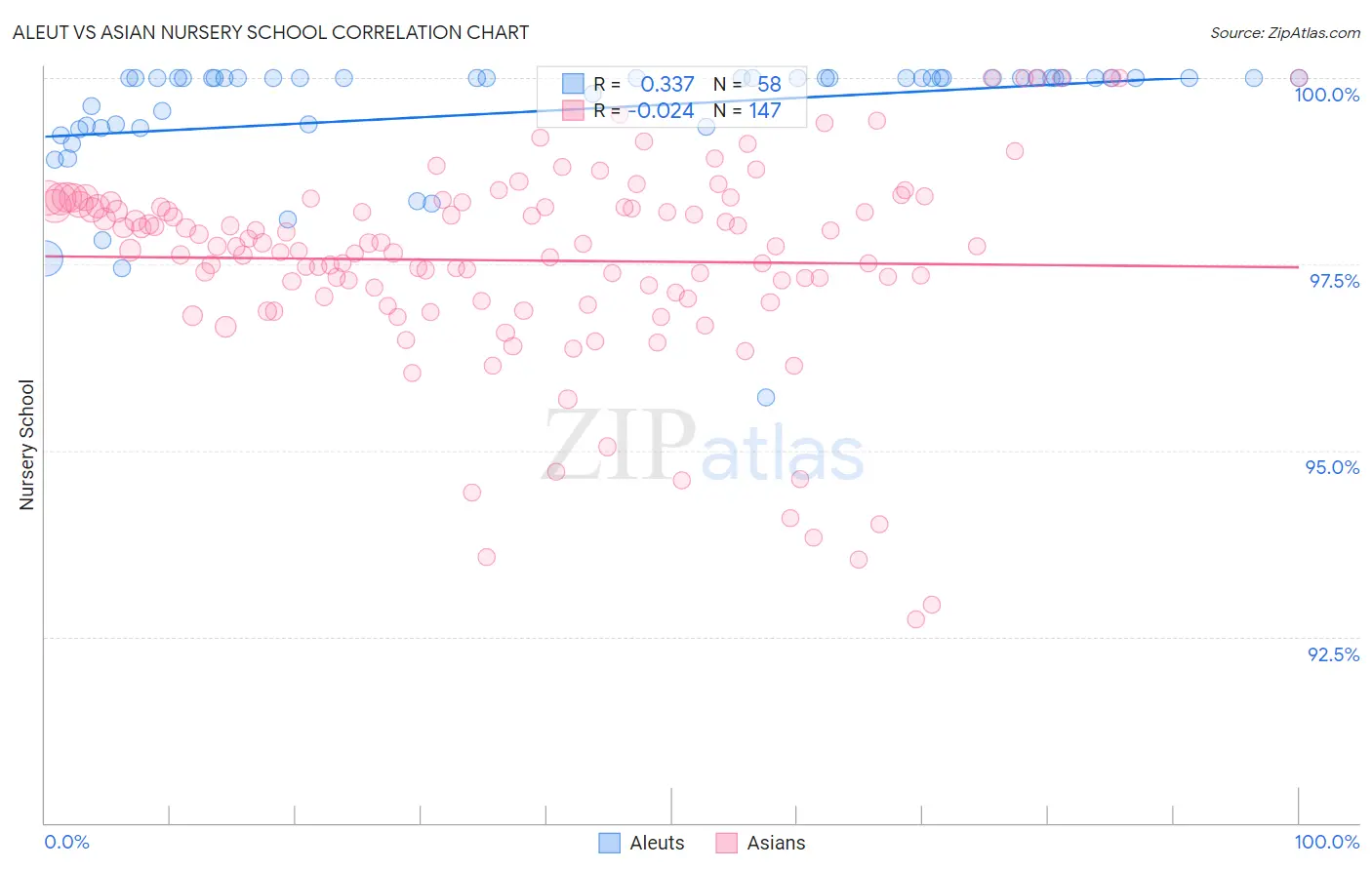 Aleut vs Asian Nursery School