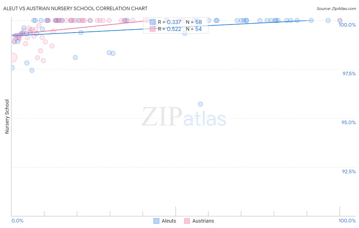 Aleut vs Austrian Nursery School