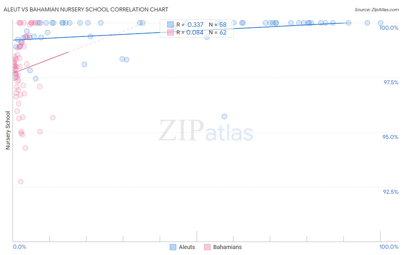 Aleut vs Bahamian Nursery School
