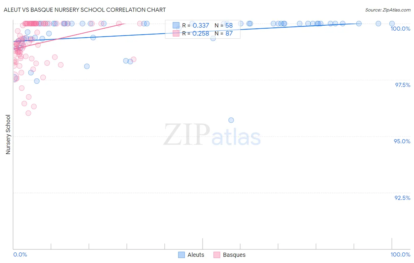 Aleut vs Basque Nursery School
