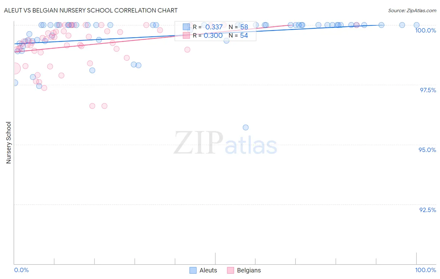 Aleut vs Belgian Nursery School