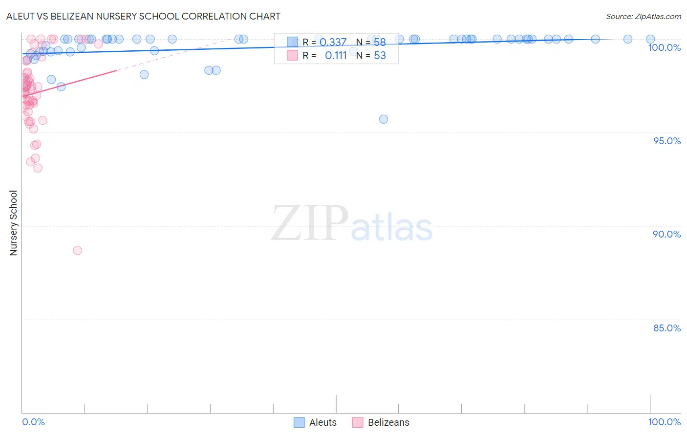 Aleut vs Belizean Nursery School