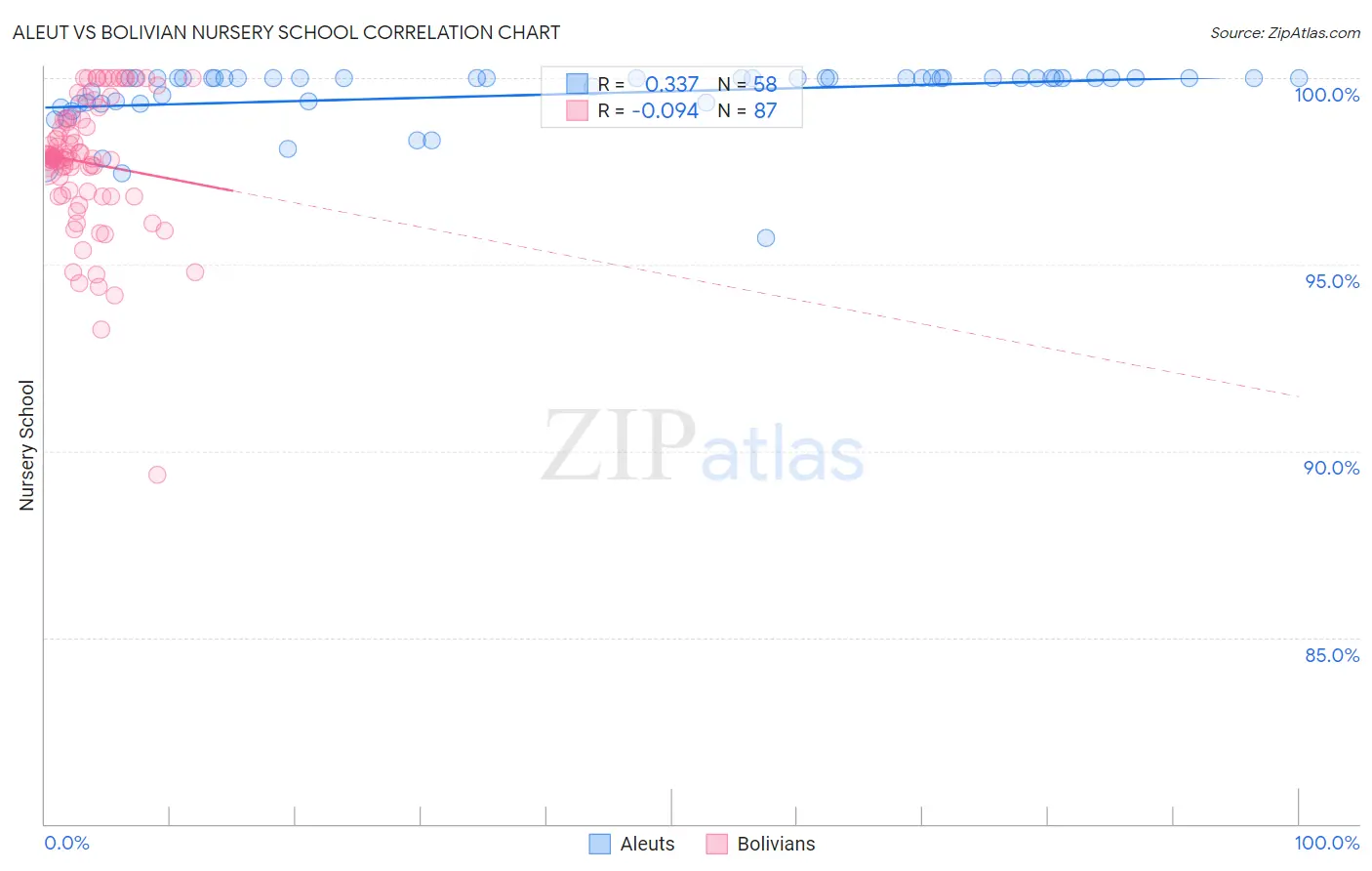 Aleut vs Bolivian Nursery School