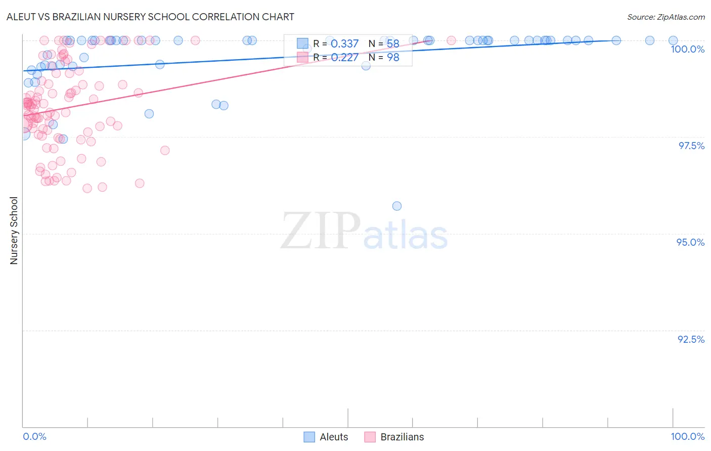 Aleut vs Brazilian Nursery School
