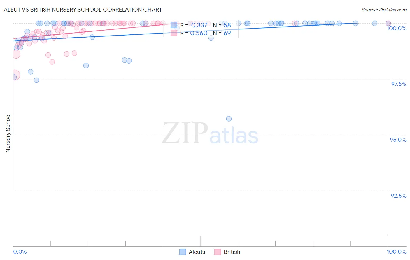 Aleut vs British Nursery School