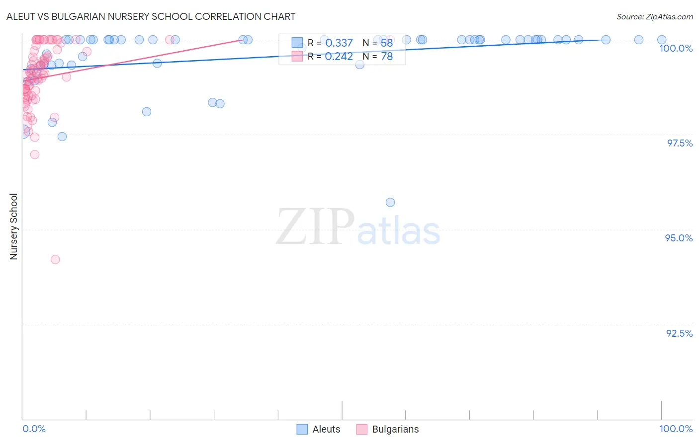 Aleut vs Bulgarian Nursery School