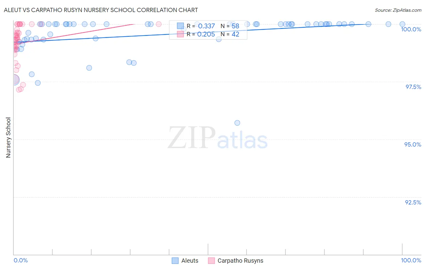 Aleut vs Carpatho Rusyn Nursery School