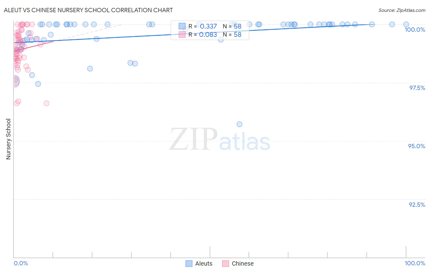 Aleut vs Chinese Nursery School