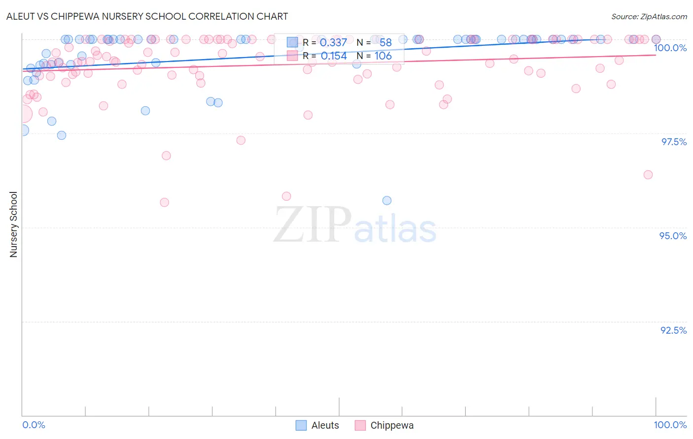 Aleut vs Chippewa Nursery School