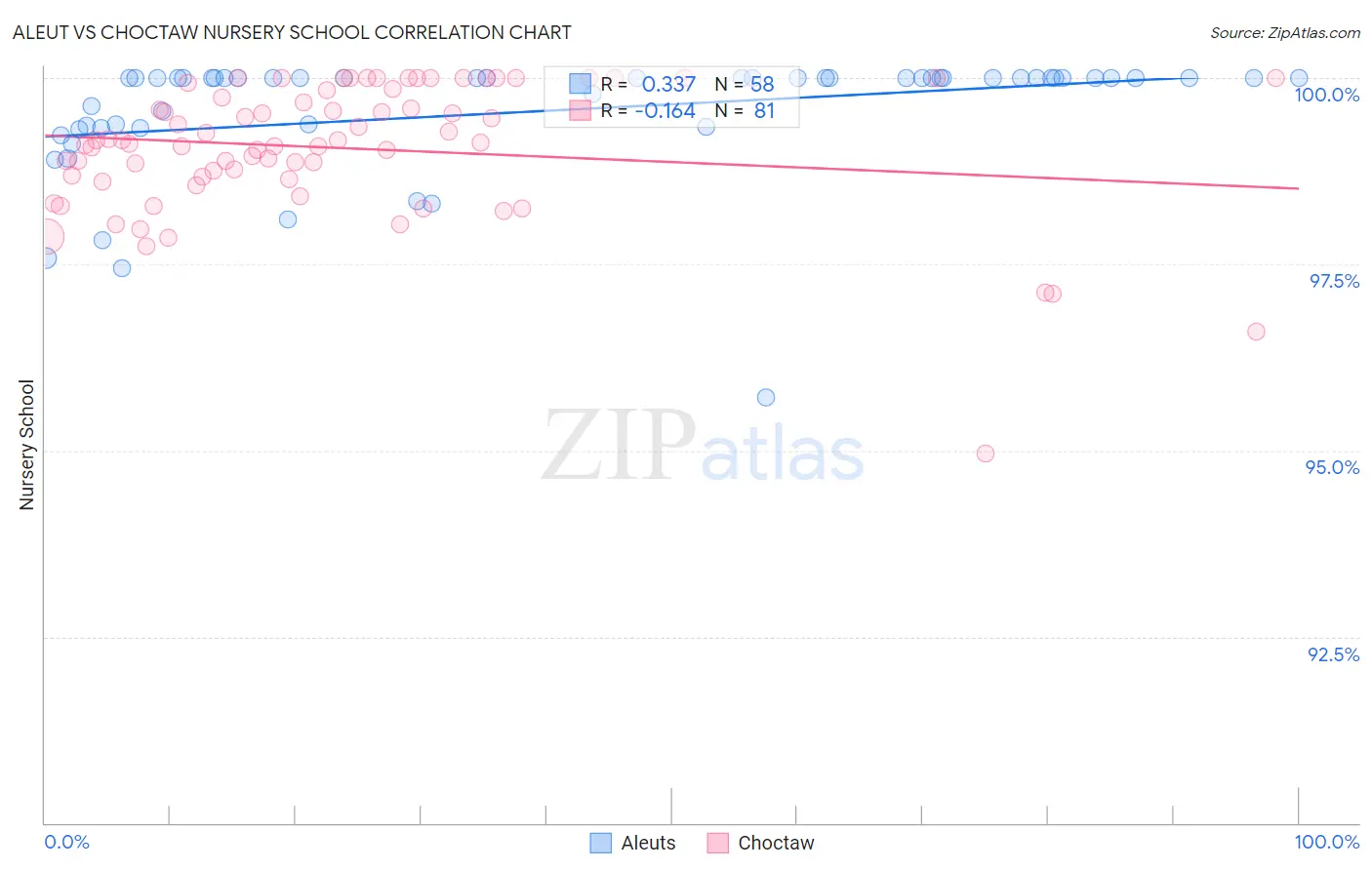Aleut vs Choctaw Nursery School