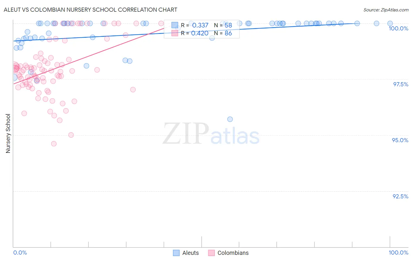 Aleut vs Colombian Nursery School
